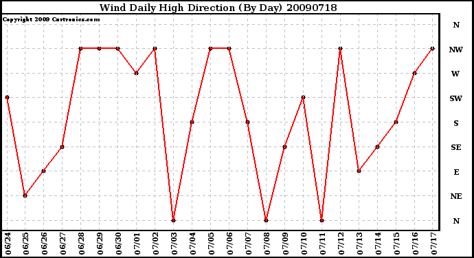 Milwaukee Weather Wind Daily High Direction (By Day)