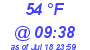 Milwaukee Weather Dewpoint High High Today