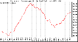 Milwaukee Weather Barometric Pressure per Minute (Last 24 Hours)