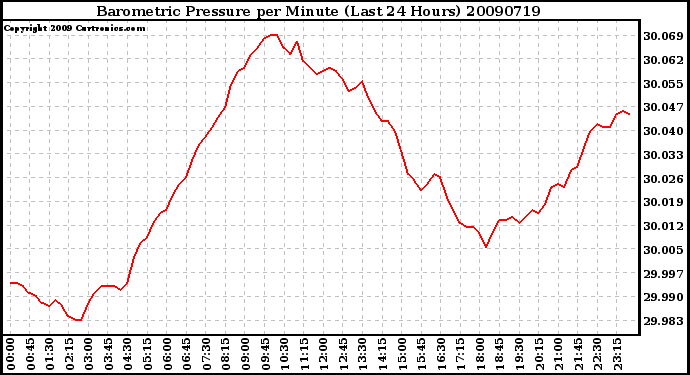 Milwaukee Weather Barometric Pressure per Minute (Last 24 Hours)