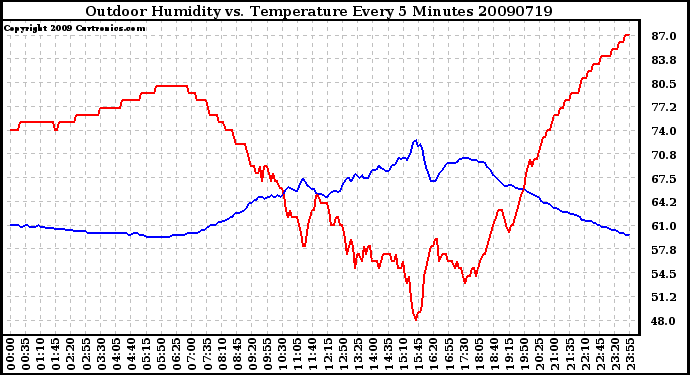 Milwaukee Weather Outdoor Humidity vs. Temperature Every 5 Minutes