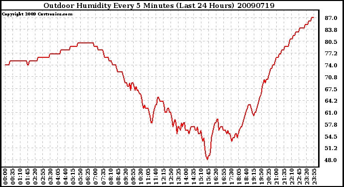 Milwaukee Weather Outdoor Humidity Every 5 Minutes (Last 24 Hours)
