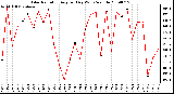 Milwaukee Weather Solar Radiation Avg per Day W/m2/minute