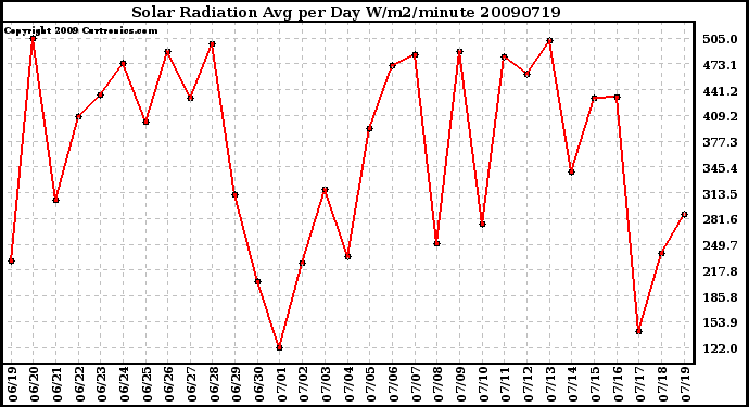 Milwaukee Weather Solar Radiation Avg per Day W/m2/minute