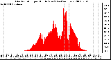 Milwaukee Weather Solar Radiation per Minute W/m2 (Last 24 Hours)