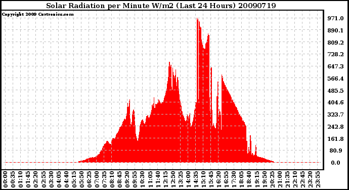 Milwaukee Weather Solar Radiation per Minute W/m2 (Last 24 Hours)