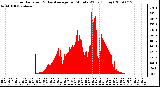 Milwaukee Weather Solar Radiation & Day Average per Minute W/m2 (Today)