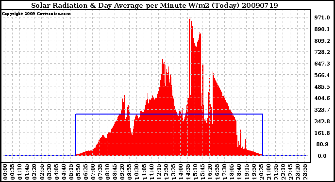 Milwaukee Weather Solar Radiation & Day Average per Minute W/m2 (Today)