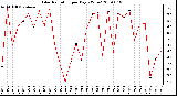 Milwaukee Weather Solar Radiation per Day KW/m2