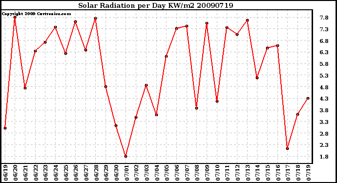 Milwaukee Weather Solar Radiation per Day KW/m2