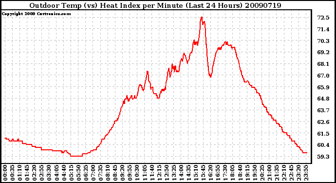 Milwaukee Weather Outdoor Temp (vs) Heat Index per Minute (Last 24 Hours)