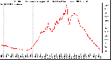 Milwaukee Weather Outdoor Temperature per Minute (Last 24 Hours)