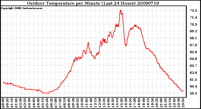 Milwaukee Weather Outdoor Temperature per Minute (Last 24 Hours)