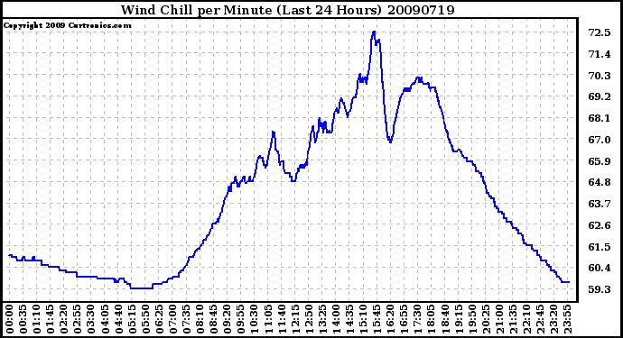 Milwaukee Weather Wind Chill per Minute (Last 24 Hours)