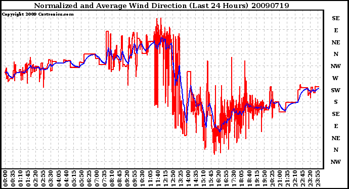 Milwaukee Weather Normalized and Average Wind Direction (Last 24 Hours)