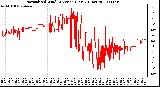 Milwaukee Weather Normalized Wind Direction (Last 24 Hours)