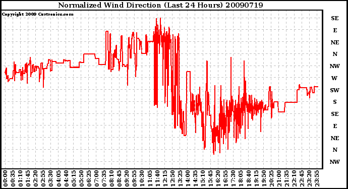 Milwaukee Weather Normalized Wind Direction (Last 24 Hours)