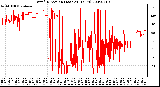 Milwaukee Weather Wind Direction (Last 24 Hours)