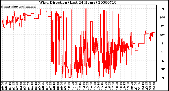 Milwaukee Weather Wind Direction (Last 24 Hours)