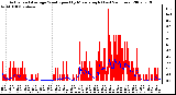 Milwaukee Weather Actual and Average Wind Speed by Minute mph (Last 24 Hours)