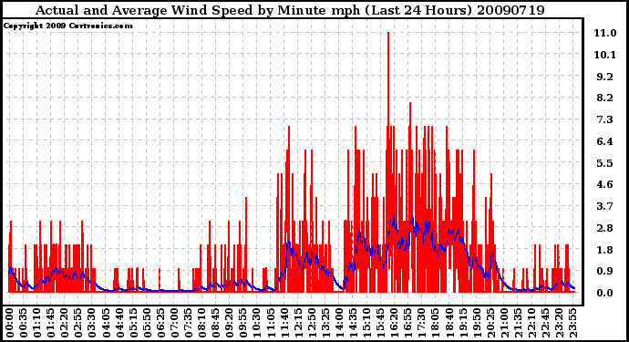 Milwaukee Weather Actual and Average Wind Speed by Minute mph (Last 24 Hours)