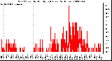 Milwaukee Weather Wind Speed by Minute mph (Last 24 Hours)