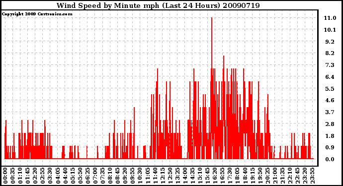 Milwaukee Weather Wind Speed by Minute mph (Last 24 Hours)