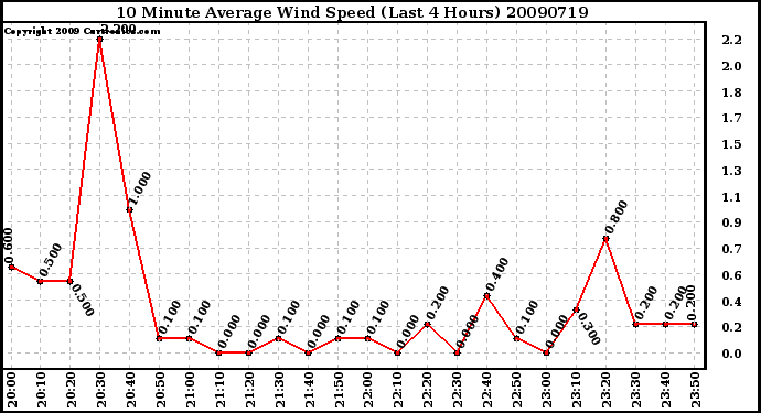 Milwaukee Weather 10 Minute Average Wind Speed (Last 4 Hours)