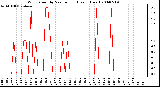 Milwaukee Weather Wind Speed by Minute mph (Last 1 Hour)