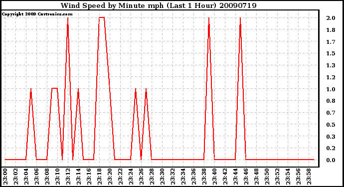 Milwaukee Weather Wind Speed by Minute mph (Last 1 Hour)