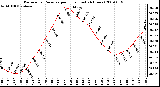 Milwaukee Weather Barometric Pressure per Hour (Last 24 Hours)