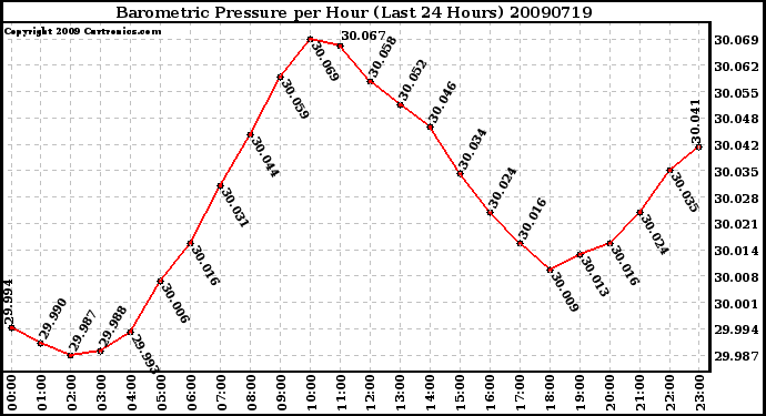 Milwaukee Weather Barometric Pressure per Hour (Last 24 Hours)