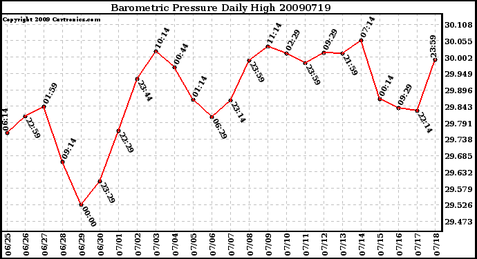 Milwaukee Weather Barometric Pressure Daily High