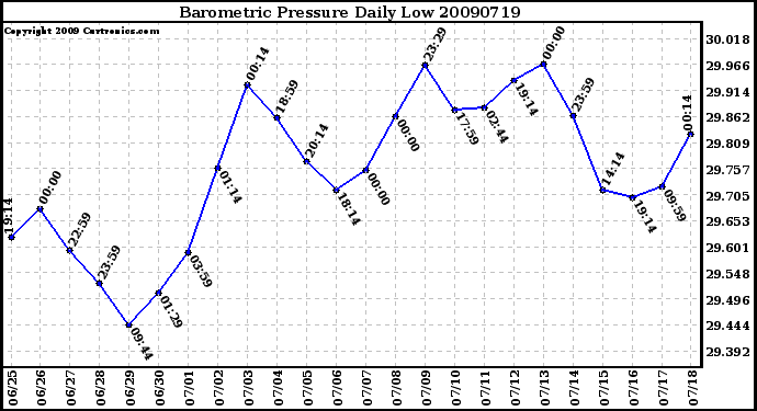 Milwaukee Weather Barometric Pressure Daily Low