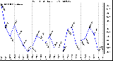 Milwaukee Weather Wind Chill Daily Low