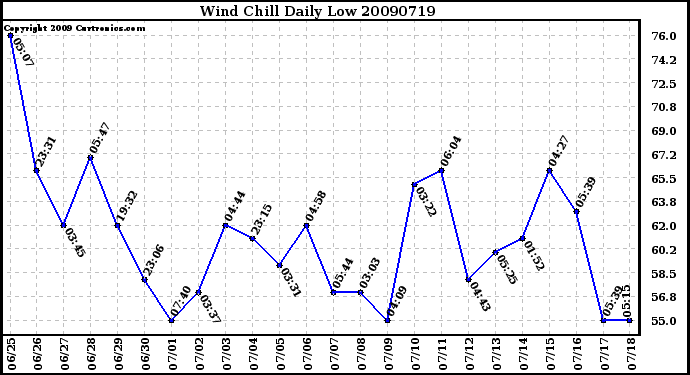 Milwaukee Weather Wind Chill Daily Low