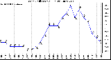 Milwaukee Weather Wind Chill (Last 24 Hours)