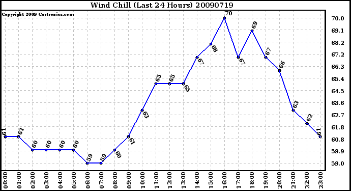 Milwaukee Weather Wind Chill (Last 24 Hours)