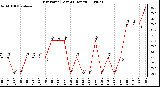 Milwaukee Weather Dew Point (Last 24 Hours)