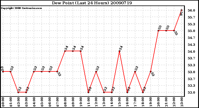 Milwaukee Weather Dew Point (Last 24 Hours)