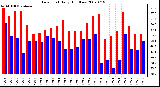 Milwaukee Weather Dew Point Daily High/Low