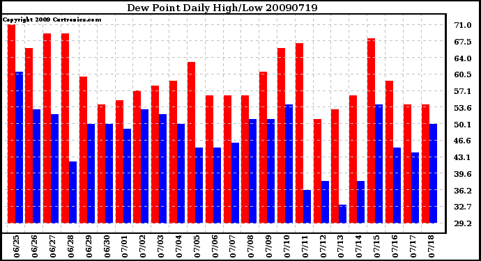 Milwaukee Weather Dew Point Daily High/Low