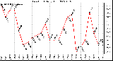 Milwaukee Weather Dew Point Daily High