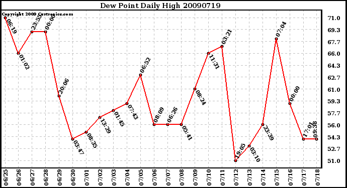 Milwaukee Weather Dew Point Daily High