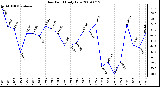 Milwaukee Weather Dew Point Daily Low