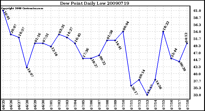 Milwaukee Weather Dew Point Daily Low