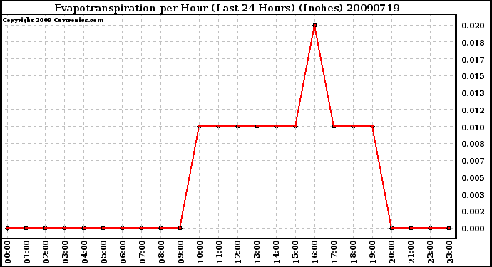 Milwaukee Weather Evapotranspiration per Hour (Last 24 Hours) (Inches)