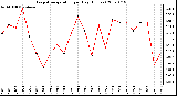 Milwaukee Weather Evapotranspiration per Day (Inches)