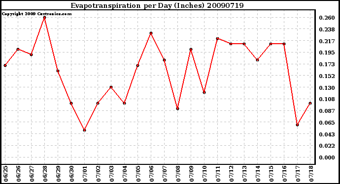 Milwaukee Weather Evapotranspiration per Day (Inches)