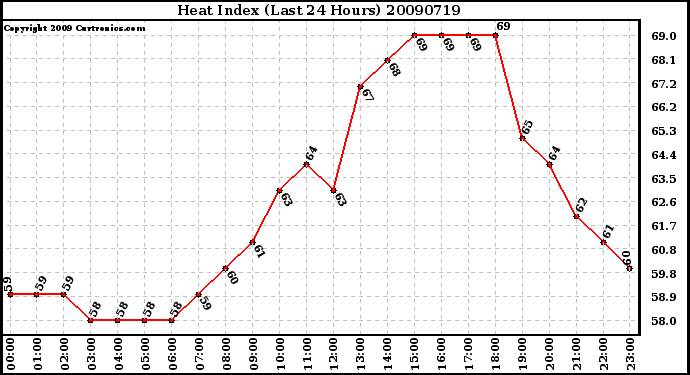 Milwaukee Weather Heat Index (Last 24 Hours)